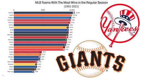 Best MLB Regular Season Records Through 100 games.